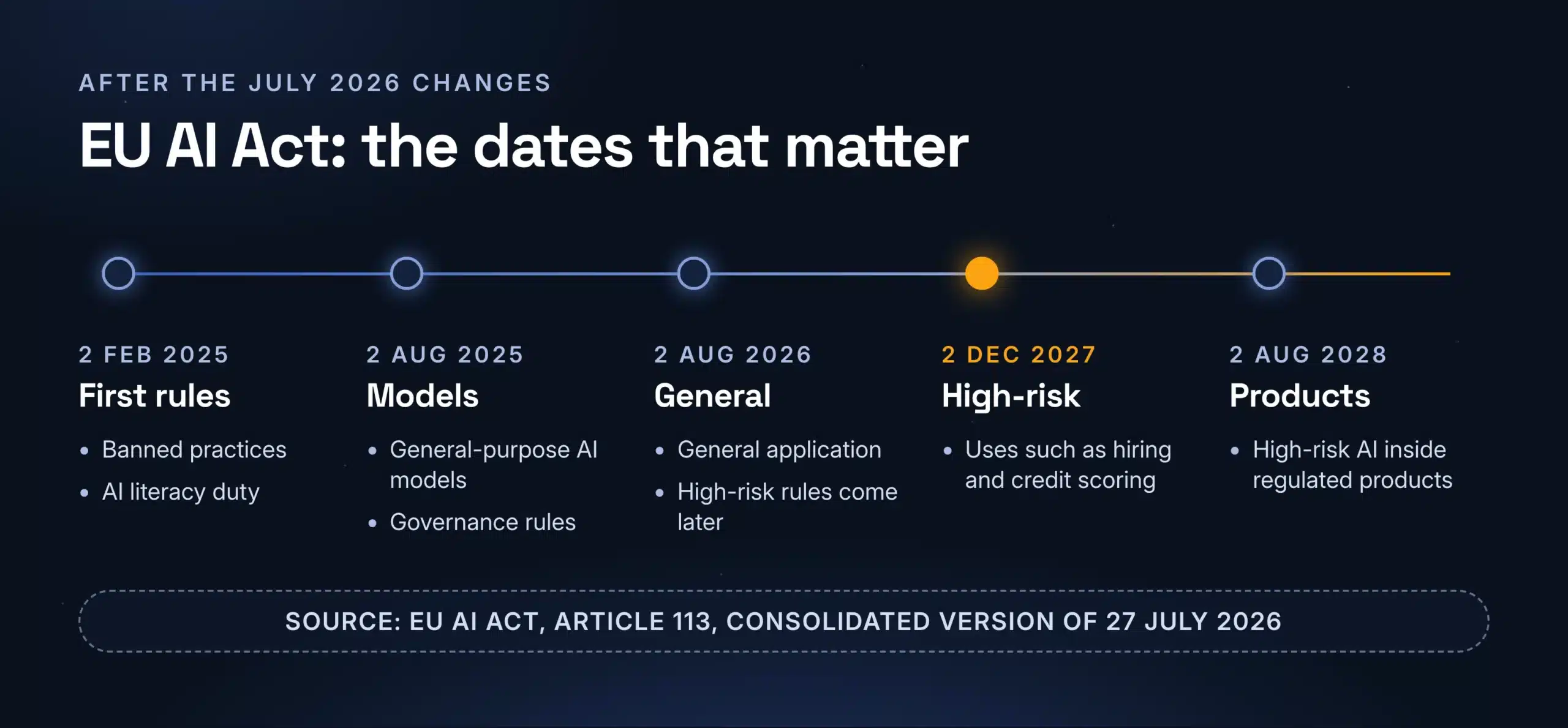 EU AI Act dates after the July 2026 changes: February 2025, August 2025, August 2026, December 2027, August 2028