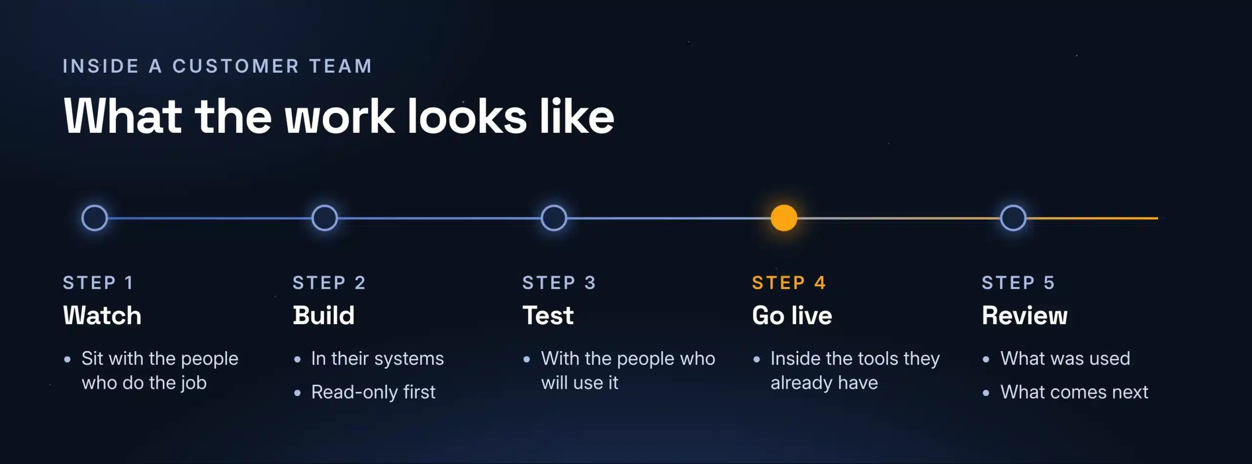 A week of a forward deployed engineer inside a customer team: watch the work, build, test with the team, go live, review