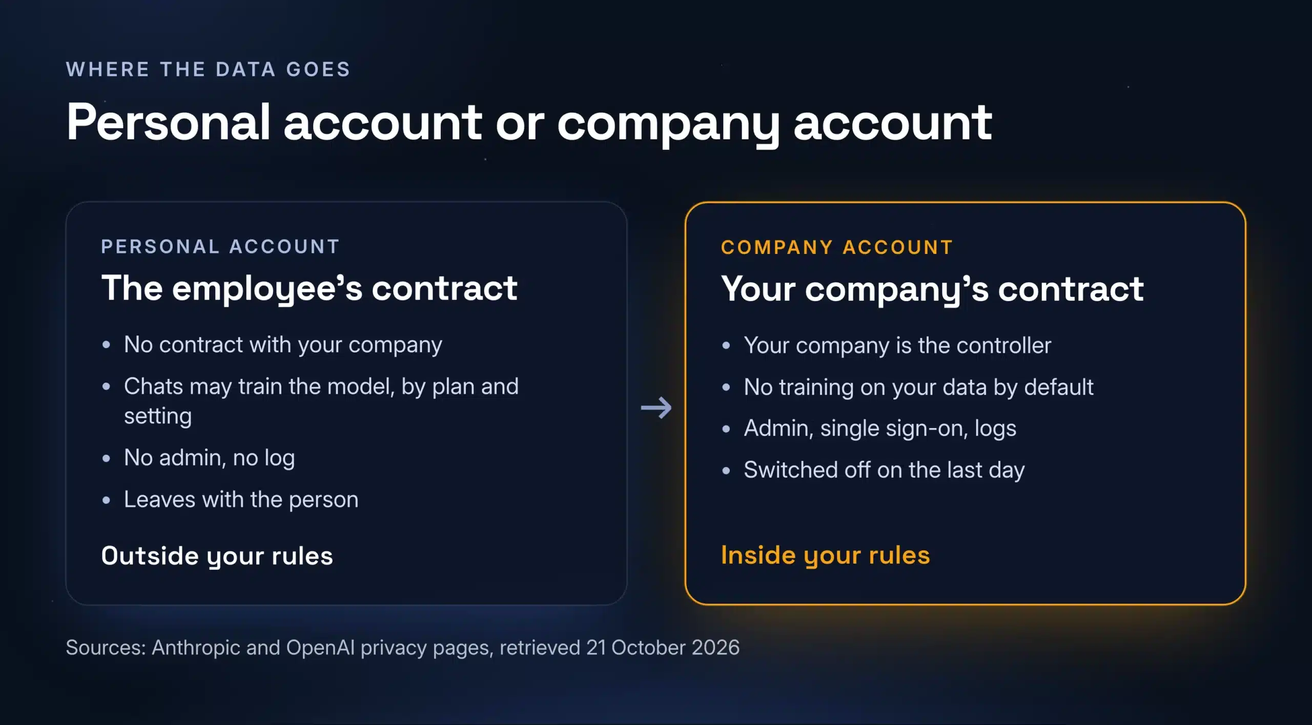 A personal AI account compared with a company account: contract, training on the data, logs and what happens when someone leaves